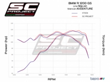 SC Project Adventure Titanium Slip-on Einddemper met E-Keur BMW R1200GS 2013 2016